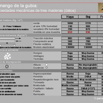 Propiedades mecánicas de la madera del mango