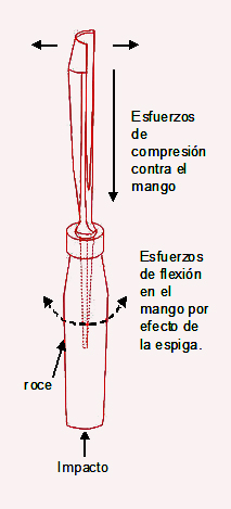 esfuerzos_sobre_una_gubia