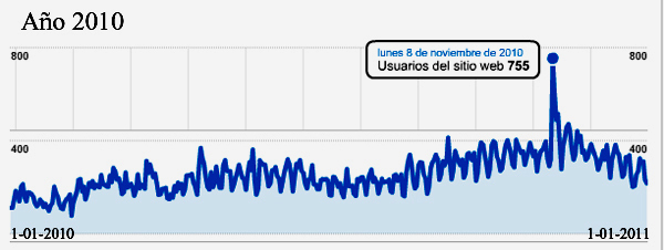 estadisticavisitas2010