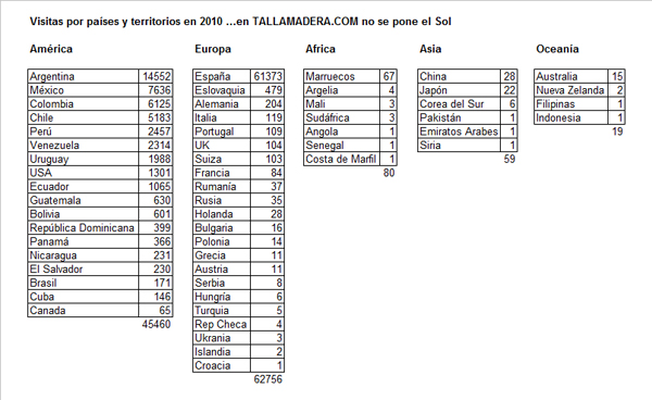 tablavisitasporpaises2010