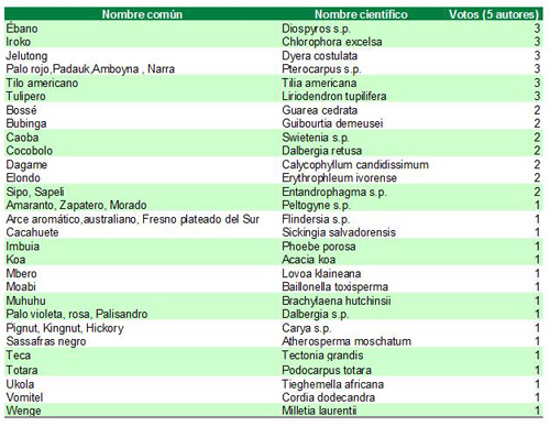 maderas_no_europeas_para_talla